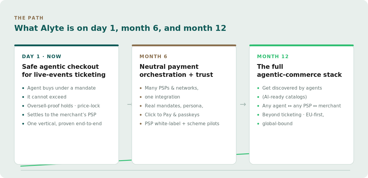 Growth arc: day 1 safe checkout for ticketing, month 6 neutral orchestration, month 12 full agentic-commerce stack