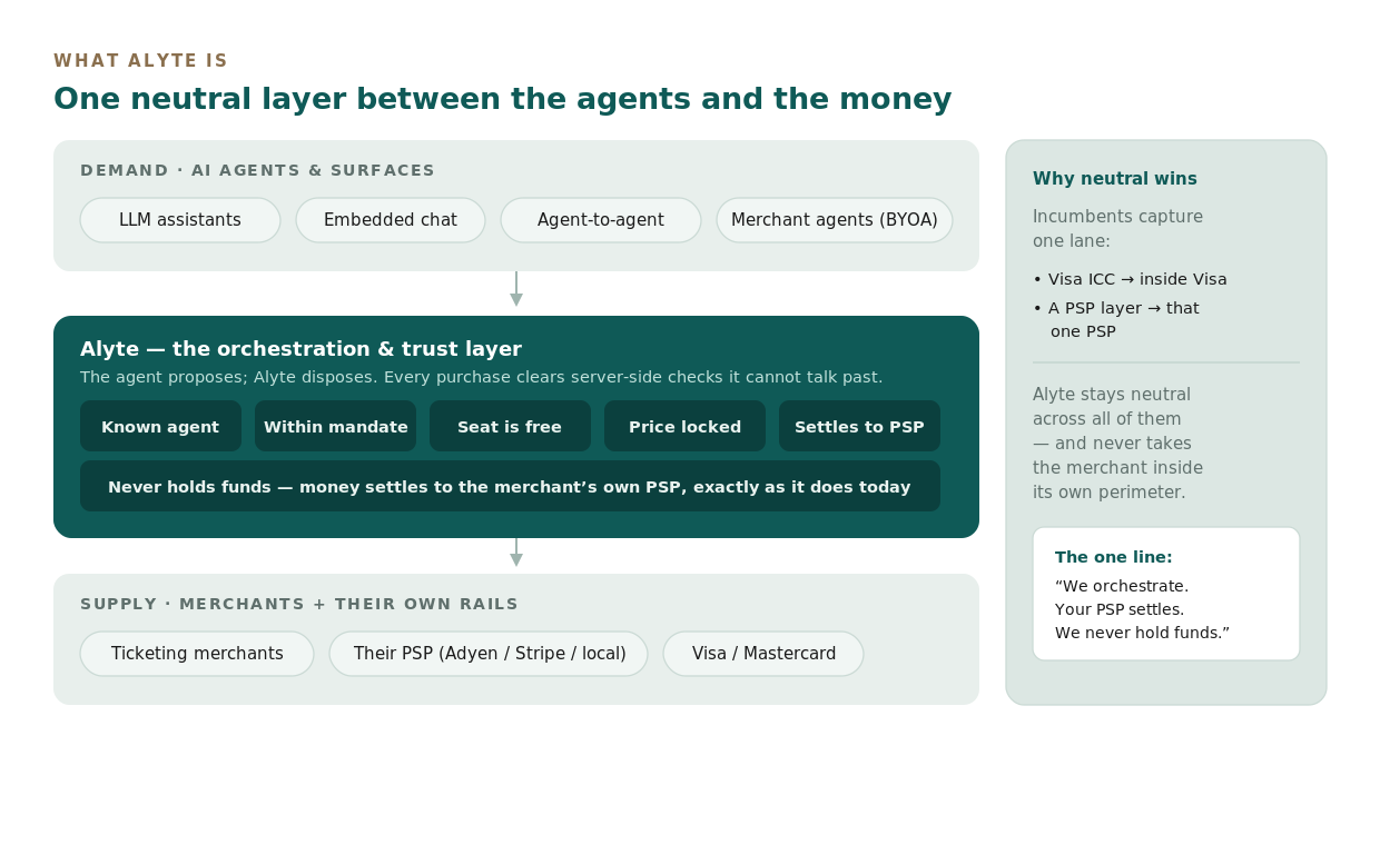 Alyte as the neutral orchestration and trust layer between AI agents and merchants' own PSPs